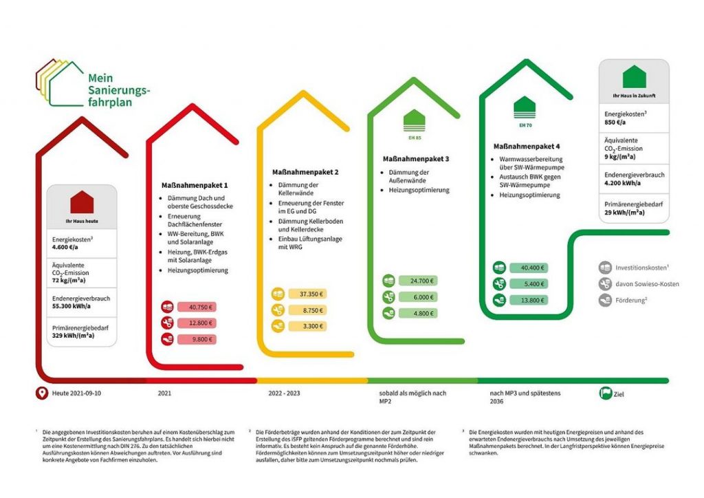 Beispiel eines individuellen Sanierungsfahrplan (Quelle: BMWK)